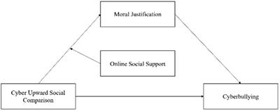 The relationship between cyber upward social comparison and cyberbullying behaviors: A moderated mediating model
